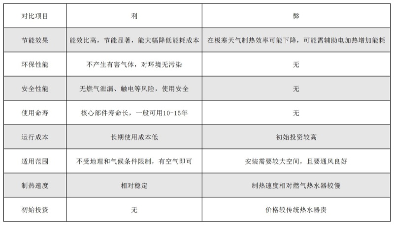 空气能热水器的利与弊